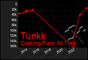 Total Graph of Tunkk