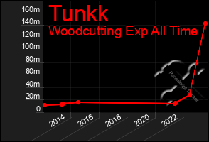 Total Graph of Tunkk