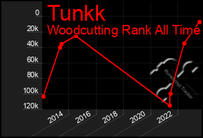 Total Graph of Tunkk