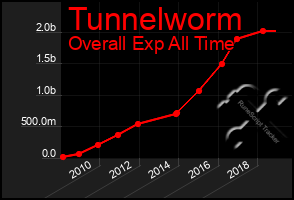 Total Graph of Tunnelworm