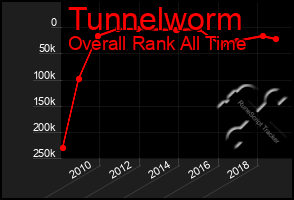 Total Graph of Tunnelworm