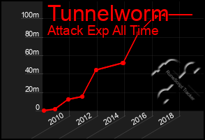 Total Graph of Tunnelworm