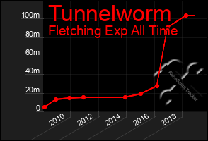 Total Graph of Tunnelworm