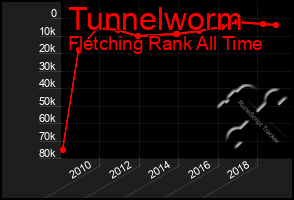 Total Graph of Tunnelworm