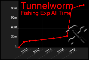 Total Graph of Tunnelworm