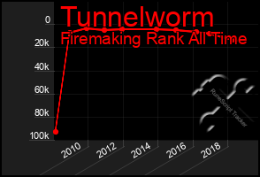 Total Graph of Tunnelworm