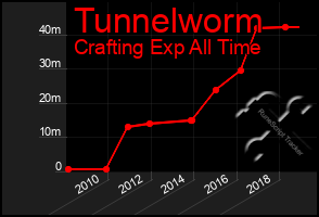 Total Graph of Tunnelworm