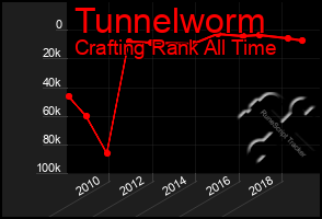 Total Graph of Tunnelworm