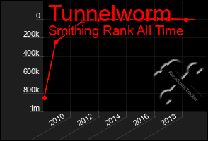 Total Graph of Tunnelworm