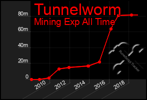 Total Graph of Tunnelworm