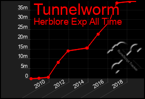 Total Graph of Tunnelworm