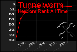 Total Graph of Tunnelworm