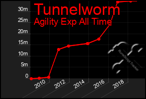 Total Graph of Tunnelworm