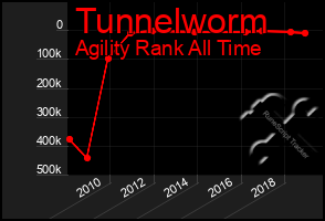 Total Graph of Tunnelworm