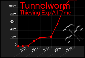 Total Graph of Tunnelworm