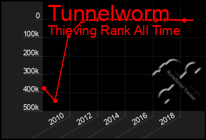 Total Graph of Tunnelworm