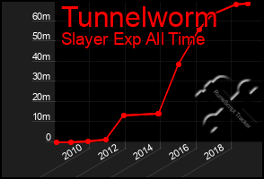 Total Graph of Tunnelworm