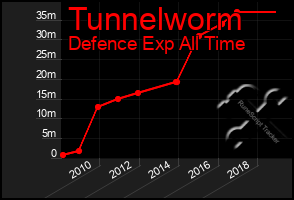 Total Graph of Tunnelworm