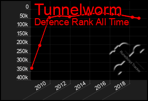 Total Graph of Tunnelworm