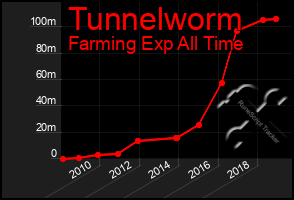 Total Graph of Tunnelworm