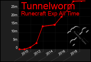 Total Graph of Tunnelworm