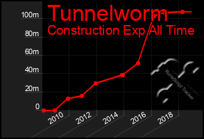 Total Graph of Tunnelworm