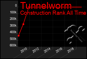 Total Graph of Tunnelworm