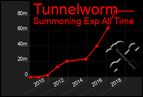 Total Graph of Tunnelworm