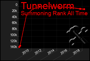 Total Graph of Tunnelworm