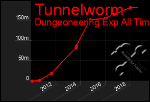 Total Graph of Tunnelworm