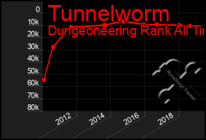 Total Graph of Tunnelworm