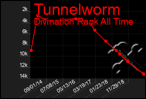 Total Graph of Tunnelworm