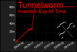 Total Graph of Tunnelworm