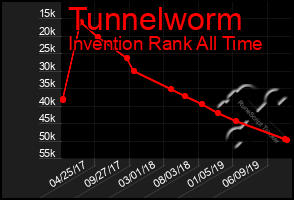 Total Graph of Tunnelworm