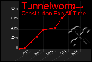 Total Graph of Tunnelworm