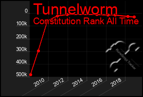 Total Graph of Tunnelworm