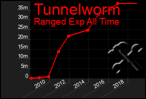 Total Graph of Tunnelworm