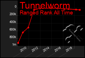 Total Graph of Tunnelworm