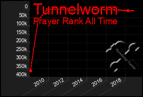 Total Graph of Tunnelworm