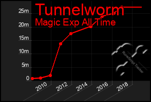 Total Graph of Tunnelworm