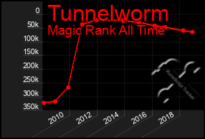 Total Graph of Tunnelworm