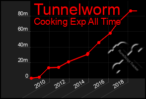 Total Graph of Tunnelworm