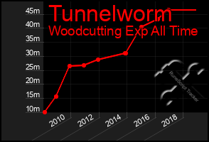 Total Graph of Tunnelworm