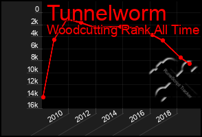 Total Graph of Tunnelworm