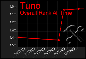 Total Graph of Tuno