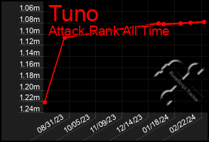 Total Graph of Tuno