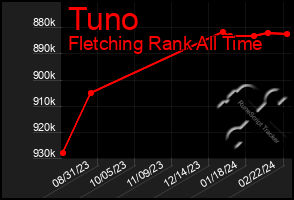 Total Graph of Tuno