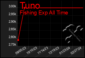 Total Graph of Tuno