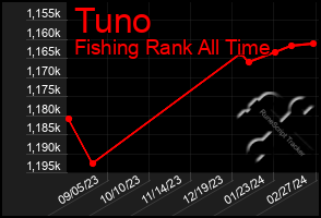 Total Graph of Tuno