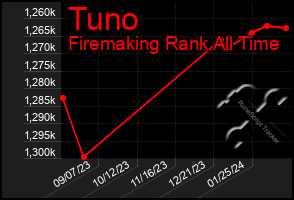 Total Graph of Tuno